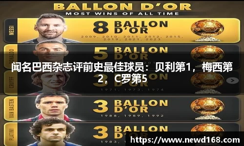 闻名巴西杂志评前史最佳球员：贝利第1，梅西第2，C罗第5